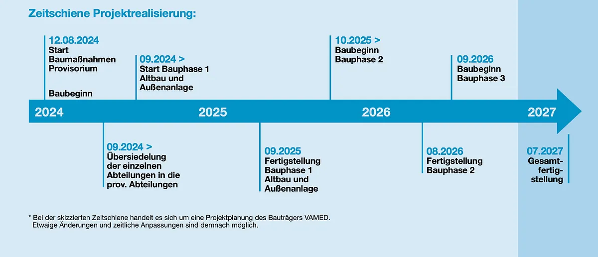 Zeitschiene Projektrealisierung